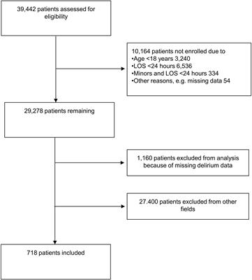 Predisposing and precipitating risk factors for delirium in gastroenterology and hepatology: Subgroup analysis of 718 patients from a hospital-wide prospective cohort study